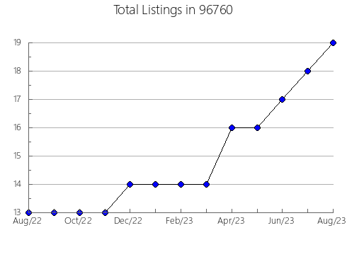 Airbnb & Vrbo Analytics, listings per month in 52068, IA