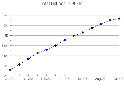 Airbnb & Vrbo Analytics, listings per month in 52070, IA