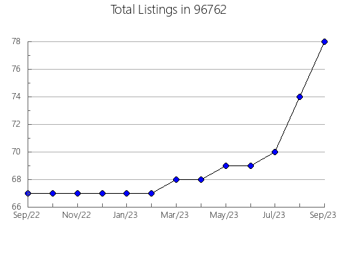 Airbnb & Vrbo Analytics, listings per month in 52073, IA