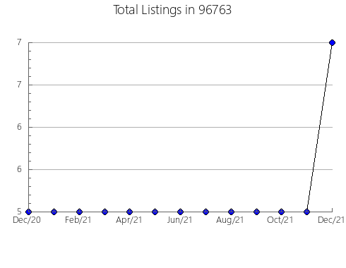 Airbnb & Vrbo Analytics, listings per month in 52076, IA