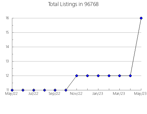 Airbnb & Vrbo Analytics, listings per month in 52135, IA