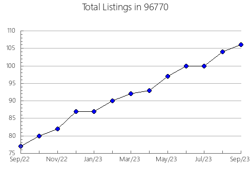 Airbnb & Vrbo Analytics, listings per month in 52140, IA