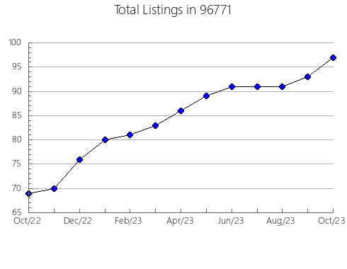 Airbnb & Vrbo Analytics, listings per month in 52141, IA