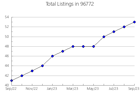 Airbnb & Vrbo Analytics, listings per month in 52142, IA