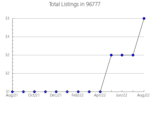 Airbnb & Vrbo Analytics, listings per month in 52156, IA