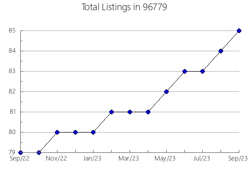 Airbnb & Vrbo Analytics, listings per month in 52158, IA