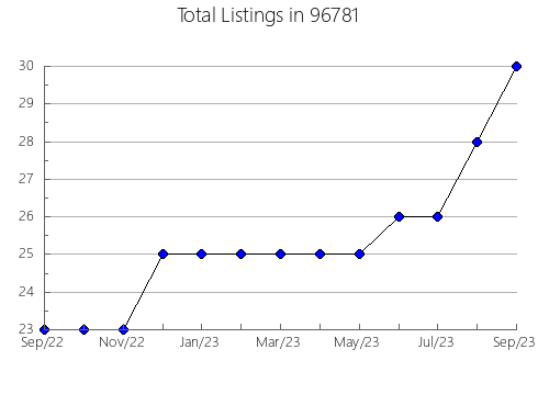 Airbnb & Vrbo Analytics, listings per month in 52160, IA