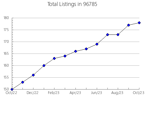 Airbnb & Vrbo Analytics, listings per month in 52169, IA