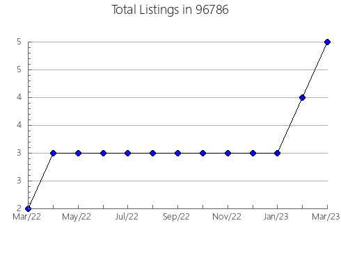 Airbnb & Vrbo Analytics, listings per month in 52170, IA