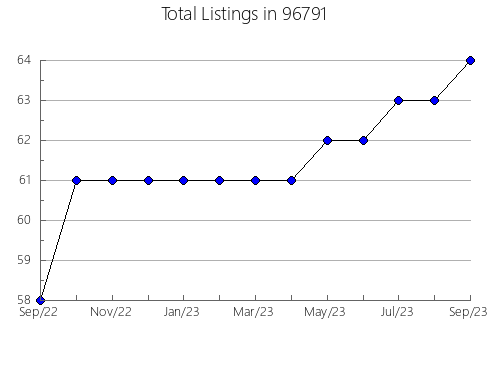 Airbnb & Vrbo Analytics, listings per month in 52201, IA