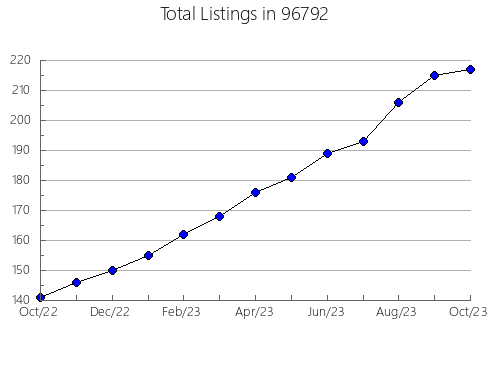 Airbnb & Vrbo Analytics, listings per month in 52203, IA