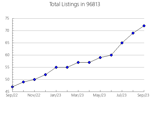 Airbnb & Vrbo Analytics, listings per month in 52214, IA