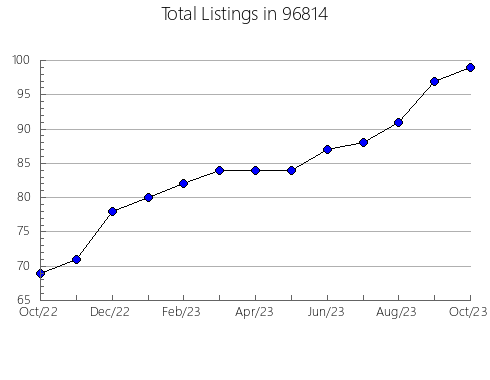 Airbnb & Vrbo Analytics, listings per month in 52223, IA