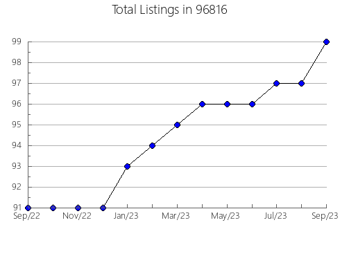 Airbnb & Vrbo Analytics, listings per month in 52236, IA