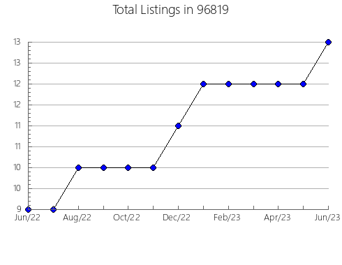 Airbnb & Vrbo Analytics, listings per month in 52242, IA