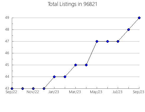 Airbnb & Vrbo Analytics, listings per month in 52245, IA