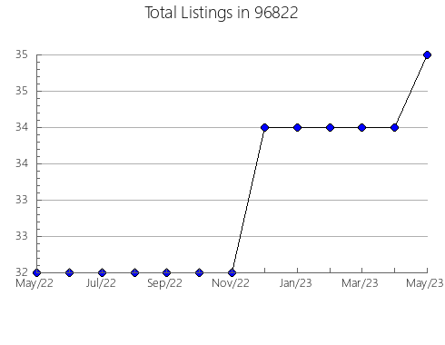 Airbnb & Vrbo Analytics, listings per month in 52246, IA