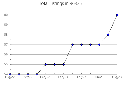 Airbnb & Vrbo Analytics, listings per month in 52247, IA