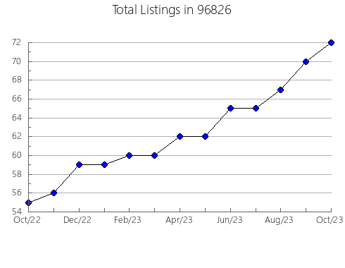 Airbnb & Vrbo Analytics, listings per month in 52248, IA