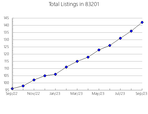 Airbnb & Vrbo Analytics, listings per month in 52328, IA