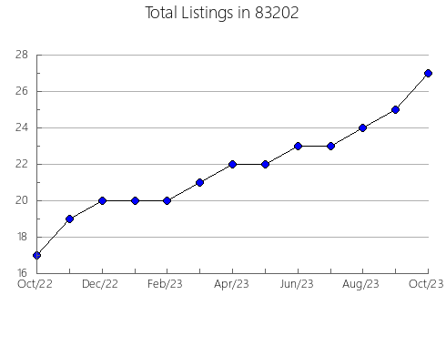 Airbnb & Vrbo Analytics, listings per month in 52329, IA