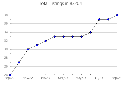 Airbnb & Vrbo Analytics, listings per month in 52338, IA