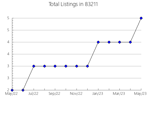 Airbnb & Vrbo Analytics, listings per month in 52353, IA