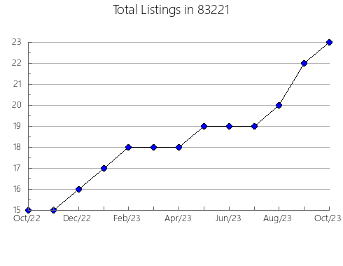 Airbnb & Vrbo Analytics, listings per month in 52404, IA