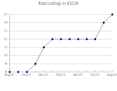 Airbnb & Vrbo Analytics, listings per month in 52411, IA