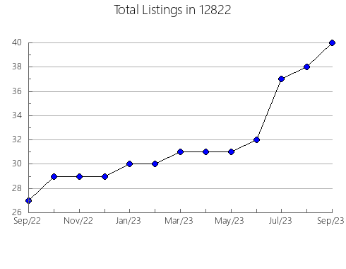 Airbnb & Vrbo Analytics, listings per month in 5253, VT