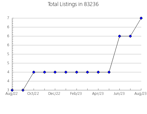 Airbnb & Vrbo Analytics, listings per month in 52556, IA