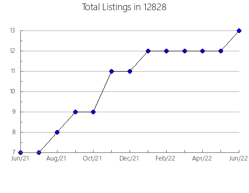 Airbnb & Vrbo Analytics, listings per month in 5260, VT