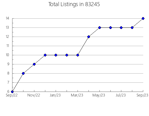 Airbnb & Vrbo Analytics, listings per month in 52601, IA