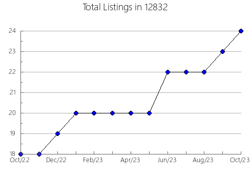 Airbnb & Vrbo Analytics, listings per month in 5262, VT