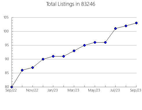 Airbnb & Vrbo Analytics, listings per month in 52621, IA