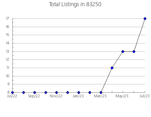 Airbnb & Vrbo Analytics, listings per month in 52623, IA