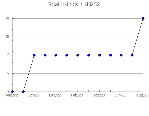 Airbnb & Vrbo Analytics, listings per month in 52627, IA