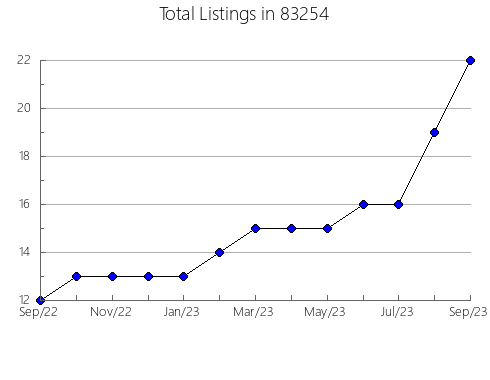 Airbnb & Vrbo Analytics, listings per month in 52635, IA