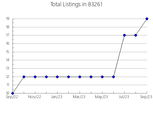 Airbnb & Vrbo Analytics, listings per month in 52640, IA