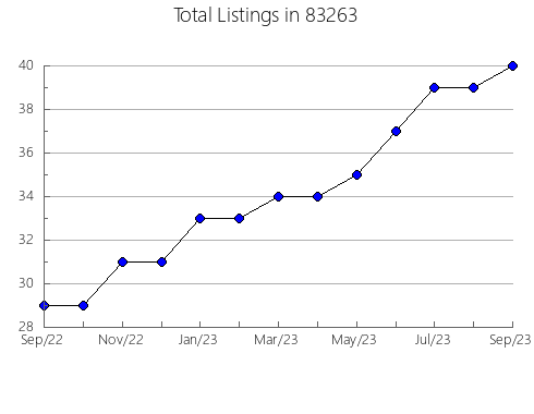 Airbnb & Vrbo Analytics, listings per month in 52651, IA