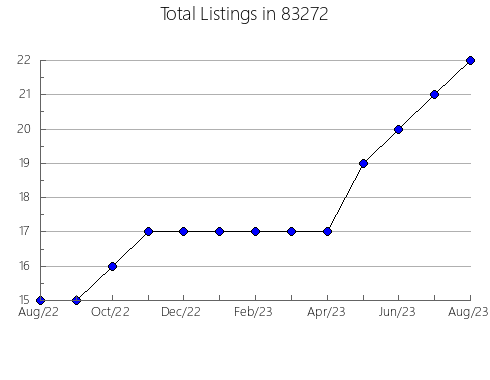 Airbnb & Vrbo Analytics, listings per month in 52656, IA