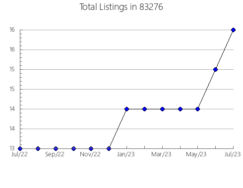 Airbnb & Vrbo Analytics, listings per month in 52722, IA