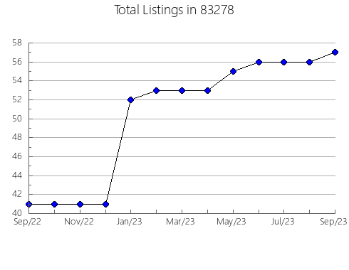 Airbnb & Vrbo Analytics, listings per month in 52742, IA