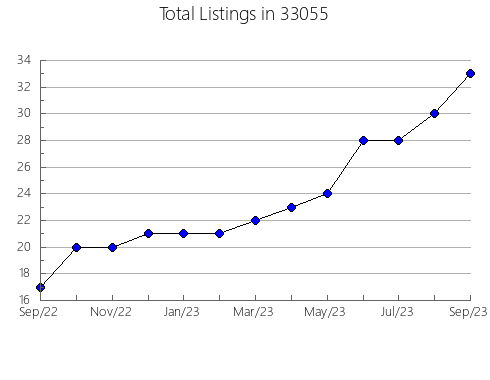 Airbnb & Vrbo Analytics, listings per month in 52761, IL