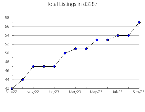 Airbnb & Vrbo Analytics, listings per month in 52773, IA