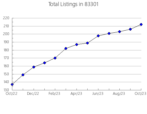 Airbnb & Vrbo Analytics, listings per month in 52776, IA