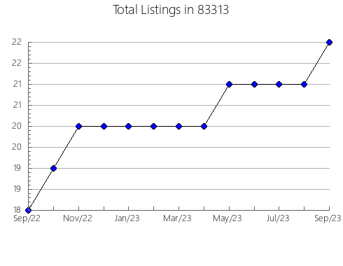 Airbnb & Vrbo Analytics, listings per month in 52803, IA