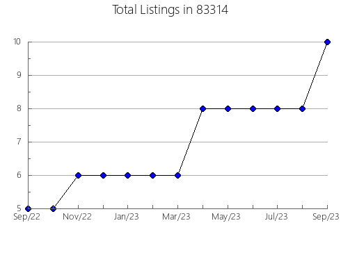 Airbnb & Vrbo Analytics, listings per month in 52804, IA