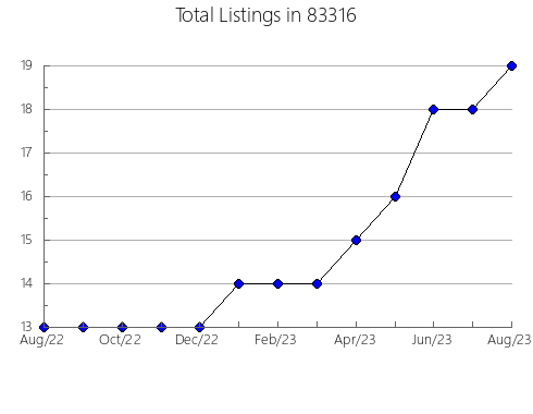 Airbnb & Vrbo Analytics, listings per month in 52806, IA