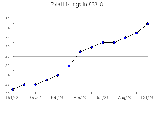 Airbnb & Vrbo Analytics, listings per month in 52807, IA